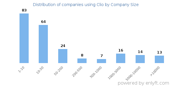 Companies using Clio, by size (number of employees)