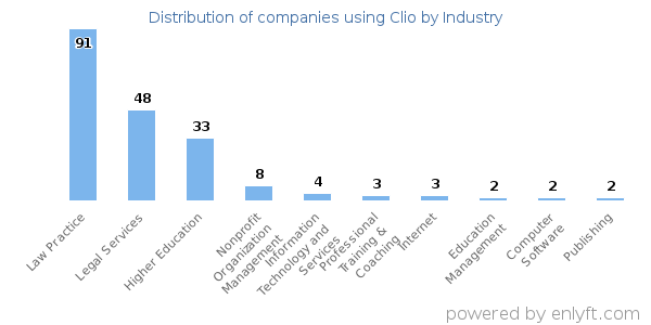 Companies using Clio - Distribution by industry