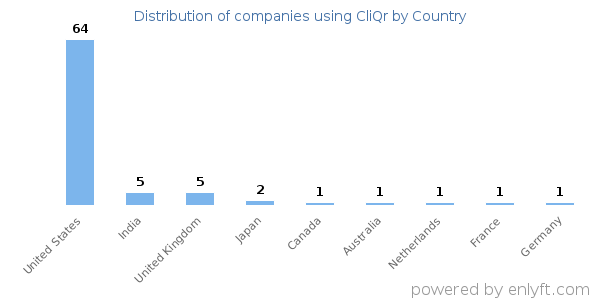 CliQr customers by country