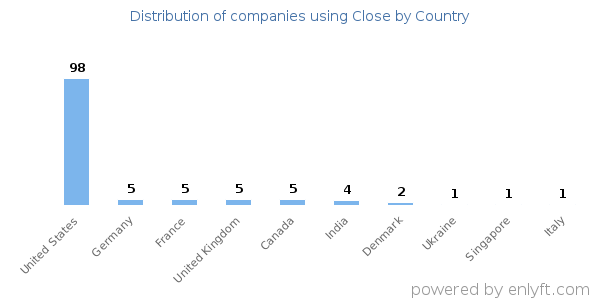 Close customers by country