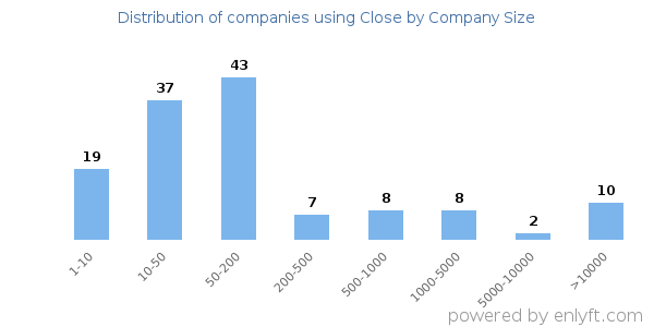 Companies using Close, by size (number of employees)