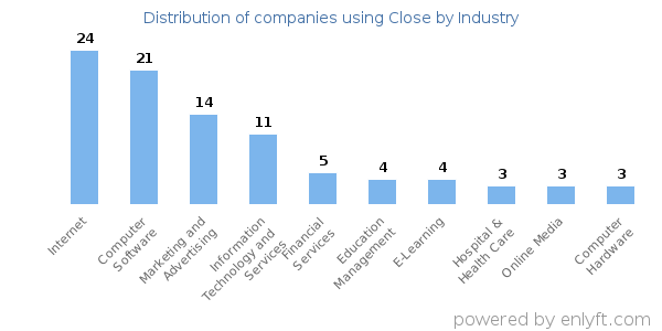 Companies using Close - Distribution by industry