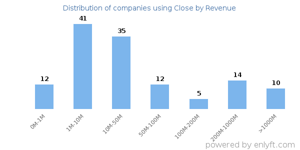 Close clients - distribution by company revenue