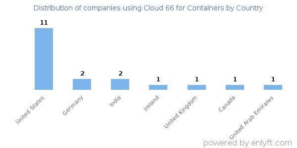 Cloud 66 for Containers customers by country