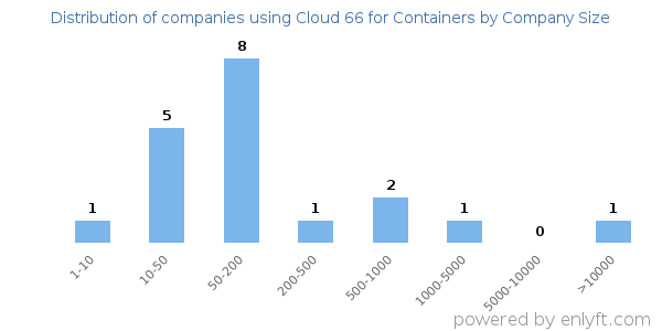Companies using Cloud 66 for Containers, by size (number of employees)