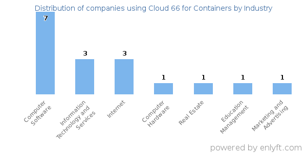 Companies using Cloud 66 for Containers - Distribution by industry