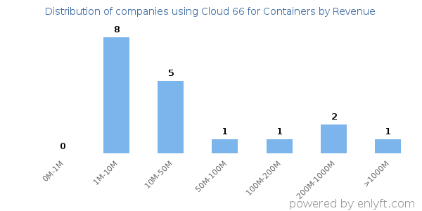 Cloud 66 for Containers clients - distribution by company revenue