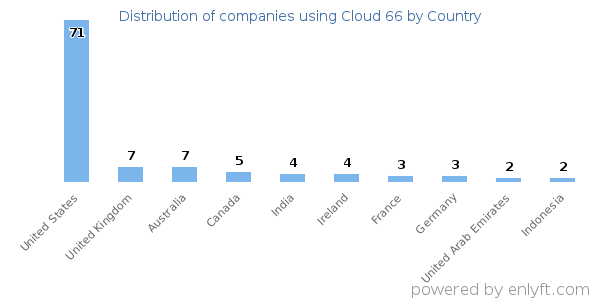 Cloud 66 customers by country