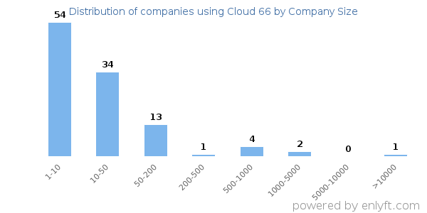 Companies using Cloud 66, by size (number of employees)
