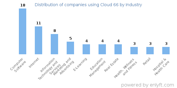 Companies using Cloud 66 - Distribution by industry