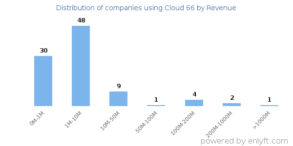 Cloud 66 clients - distribution by company revenue