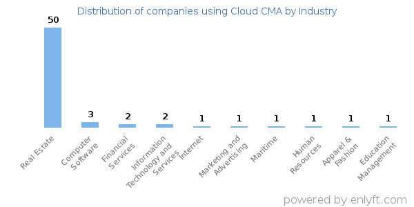 Companies using Cloud CMA - Distribution by industry