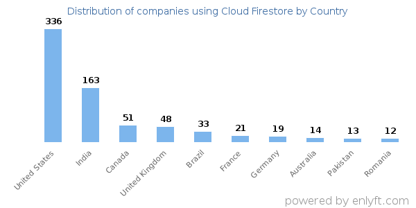 Cloud Firestore customers by country