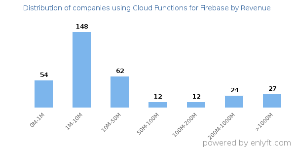 Cloud Functions for Firebase clients - distribution by company revenue