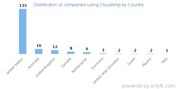 CloudAmp customers by country