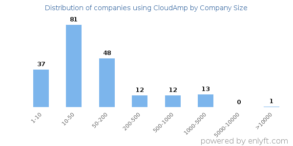 Companies using CloudAmp, by size (number of employees)
