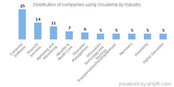 Companies using CloudAmp - Distribution by industry