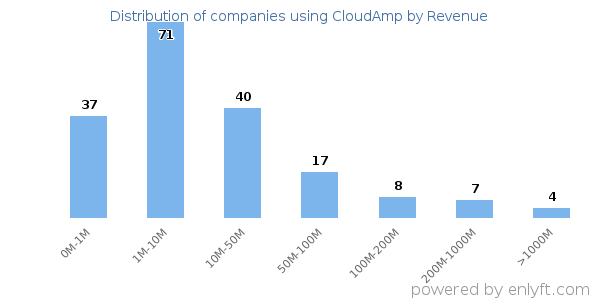 CloudAmp clients - distribution by company revenue