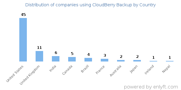 CloudBerry Backup customers by country