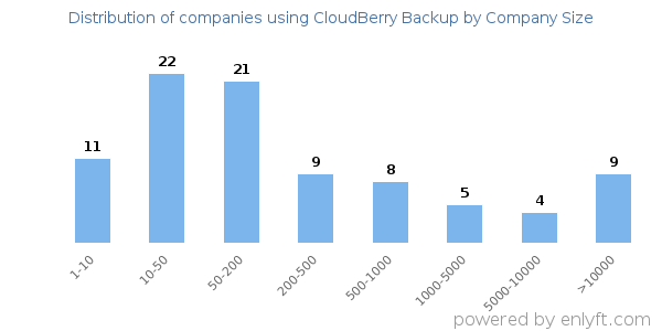 Companies using CloudBerry Backup, by size (number of employees)