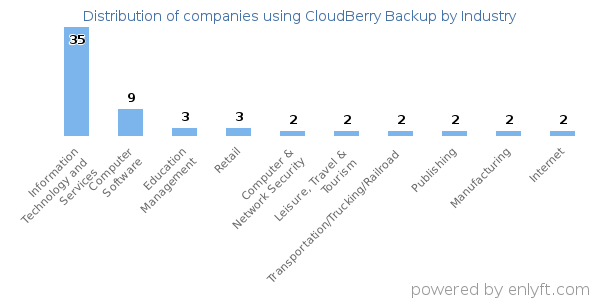 Companies using CloudBerry Backup - Distribution by industry