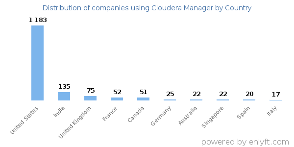 Cloudera Manager customers by country