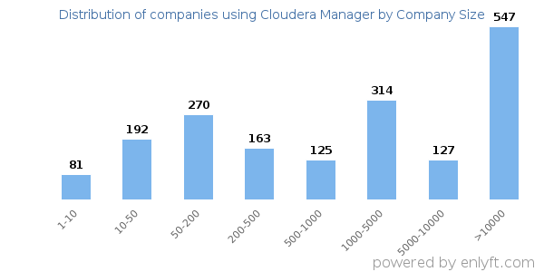 Companies using Cloudera Manager, by size (number of employees)