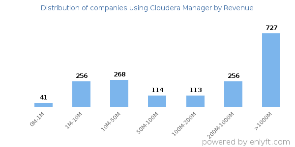 Cloudera Manager clients - distribution by company revenue