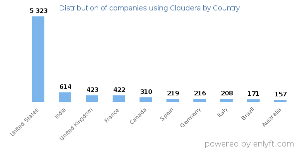 Cloudera customers by country