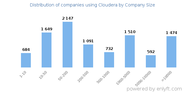 Companies using Cloudera, by size (number of employees)