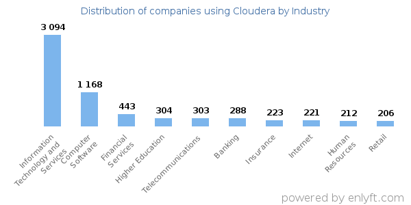 Companies using Cloudera - Distribution by industry