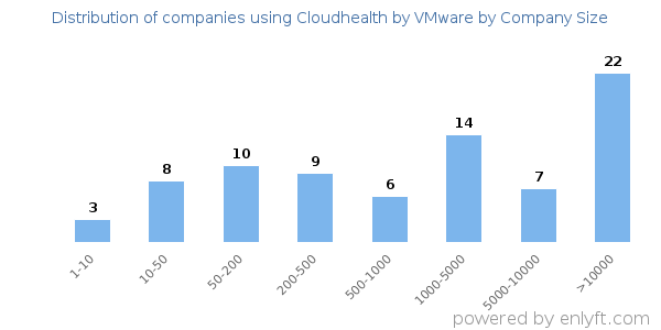 Companies using Cloudhealth by VMware, by size (number of employees)