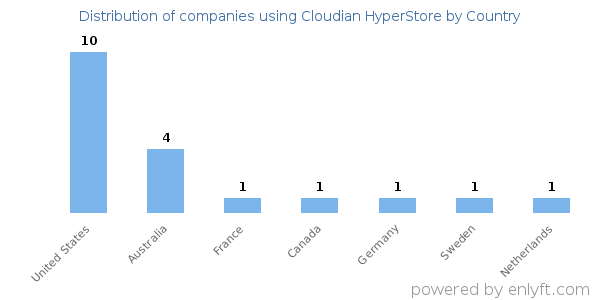 Cloudian HyperStore customers by country