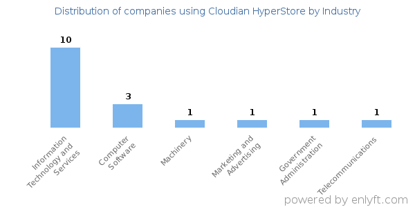 Companies using Cloudian HyperStore - Distribution by industry