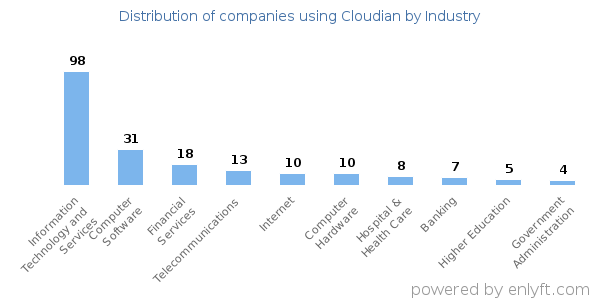 Companies using Cloudian - Distribution by industry