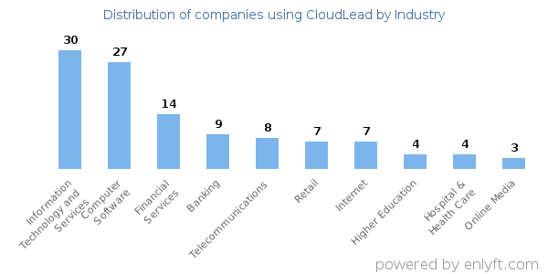 Companies using CloudLead - Distribution by industry