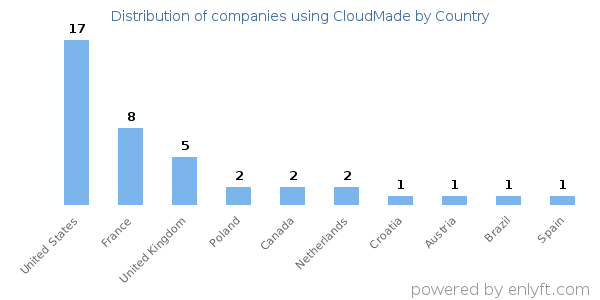 CloudMade customers by country
