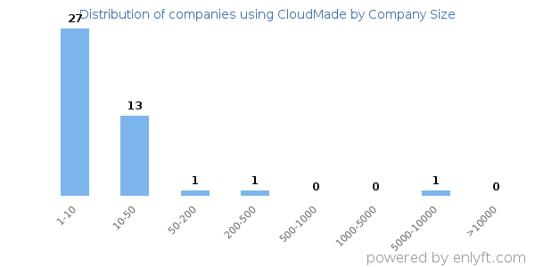 Companies using CloudMade, by size (number of employees)