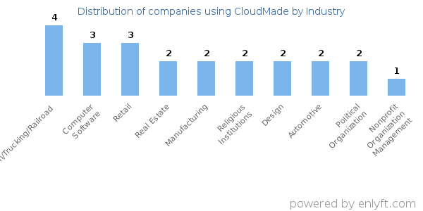 Companies using CloudMade - Distribution by industry