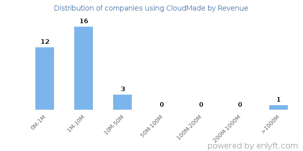 CloudMade clients - distribution by company revenue