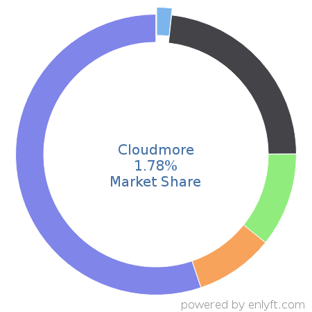 Cloudmore market share in Supplier Relationship & Procurement Management is about 1.78%