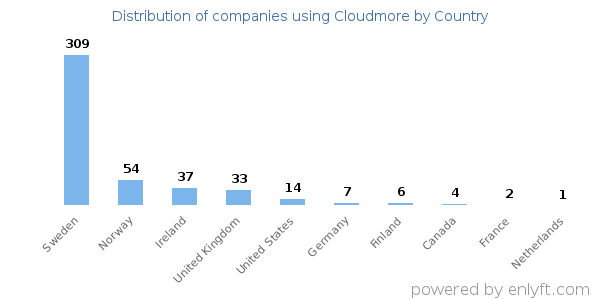 Cloudmore customers by country