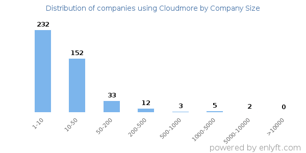 Companies using Cloudmore, by size (number of employees)