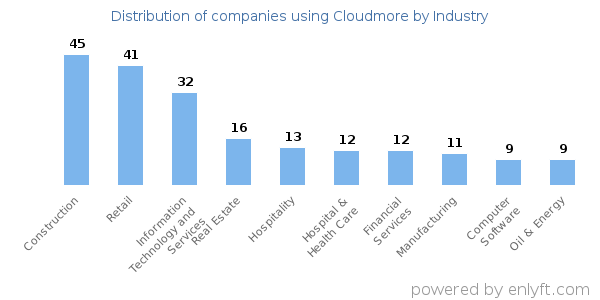 Companies using Cloudmore - Distribution by industry