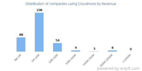 Cloudmore clients - distribution by company revenue