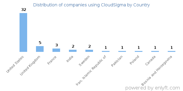 CloudSigma customers by country