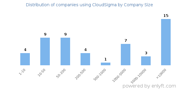 Companies using CloudSigma, by size (number of employees)