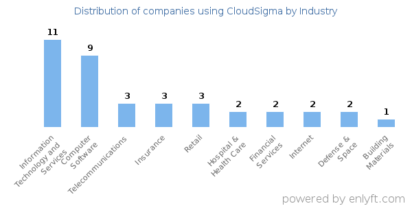 Companies using CloudSigma - Distribution by industry