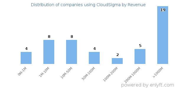 CloudSigma clients - distribution by company revenue