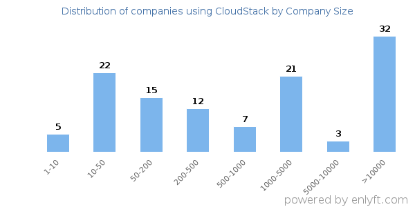 Companies using CloudStack, by size (number of employees)